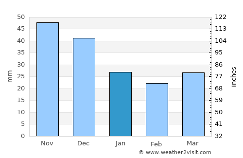 Ust’-Abakan average rain in January