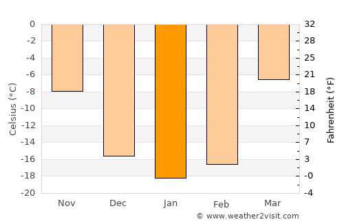 Ust’-Abakan average temperature in January