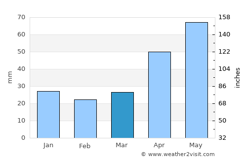 Ust’-Abakan average rain in March