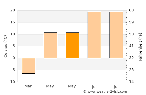Ust’-Abakan average temperature in May