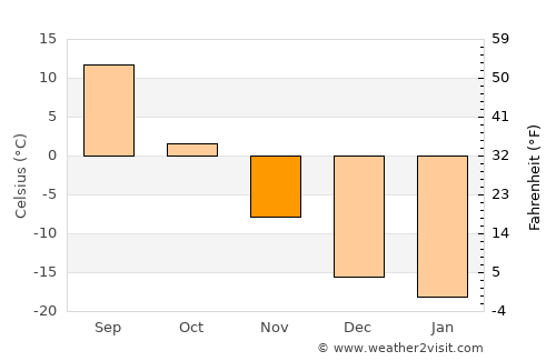 Ust’-Abakan average temperature in November