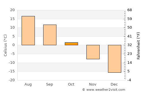 Ust’-Abakan average temperature in October