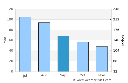 Ust’-Abakan average rain in September