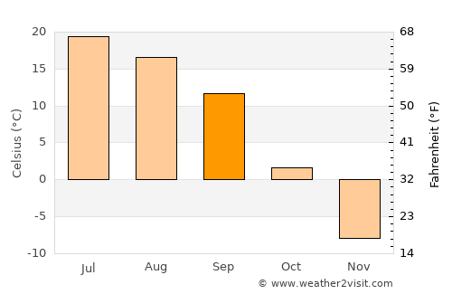 Ust’-Abakan average temperature in September