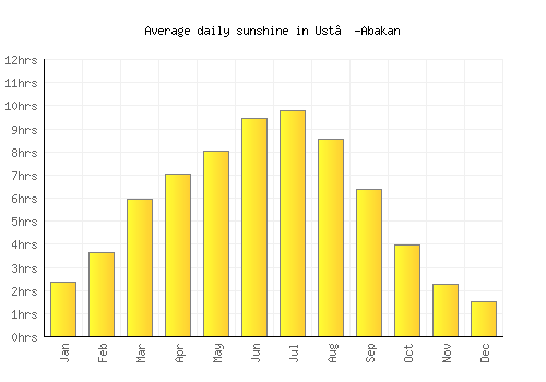 Ust’-Abakan average daily sunshine chart