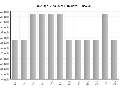 Ust’-Abakan average winspeed by month (mph)
