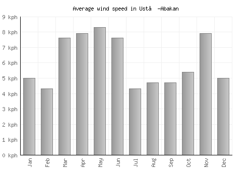 Ust’-Abakan average winspeed by month (km/h)