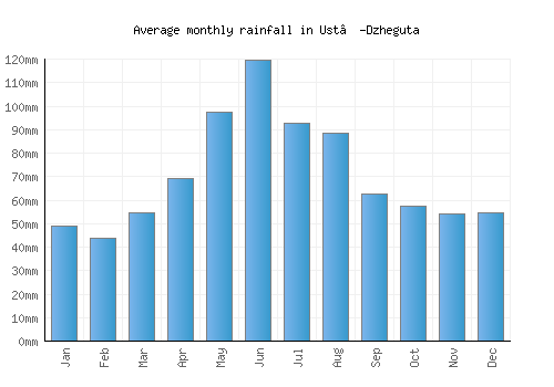 Ust’-Dzheguta monthly rainfall chart (mm)