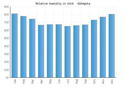 Ust’-Dzheguta relative humidity averages