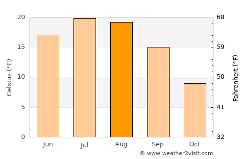 Ust’-Dzheguta average temperature in August
