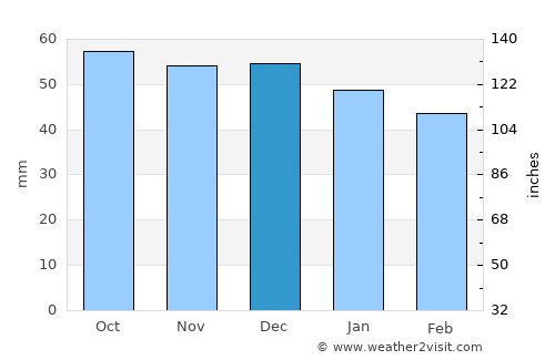 Ust’-Dzheguta average rain in December