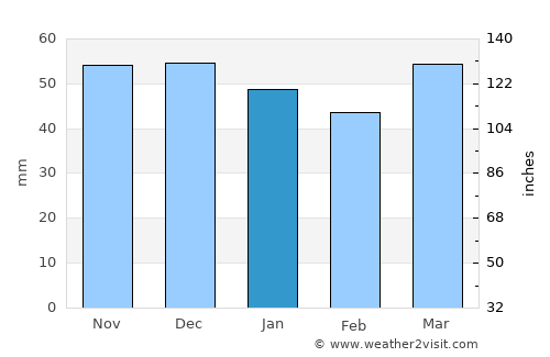 Ust’-Dzheguta average rain in January