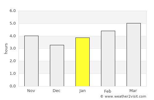 Ust’-Dzheguta average rain in January