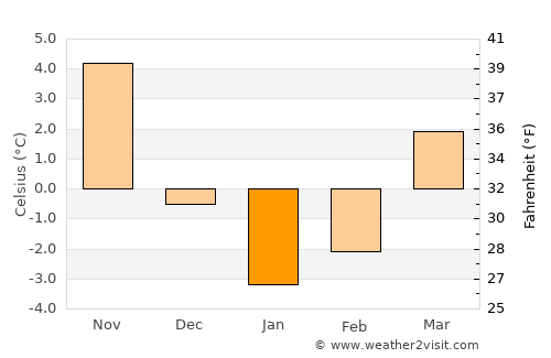 Ust’-Dzheguta average temperature in January