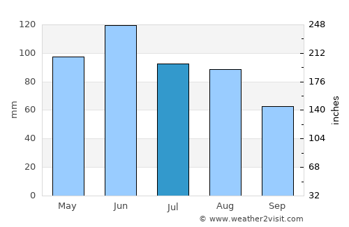 Ust’-Dzheguta average rain in July