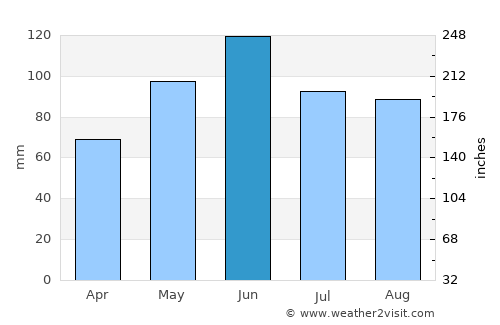 Ust’-Dzheguta average rain in June