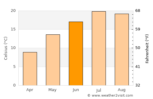 Ust’-Dzheguta average temperature in June