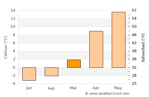 Ust’-Dzheguta average temperature in March