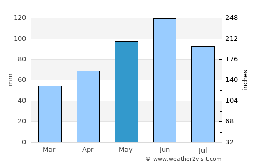 Ust’-Dzheguta average rain in May