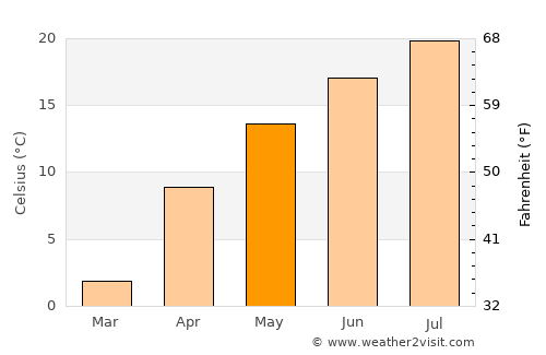Ust’-Dzheguta average temperature in May