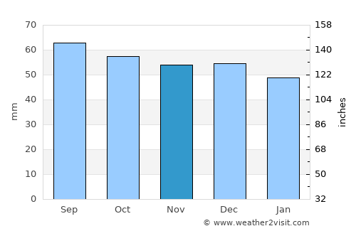Ust’-Dzheguta average rain in November