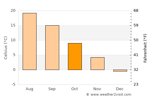 Ust’-Dzheguta average temperature in October