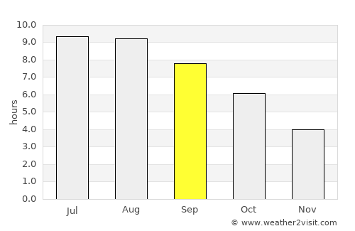 Ust’-Dzheguta average rain in September