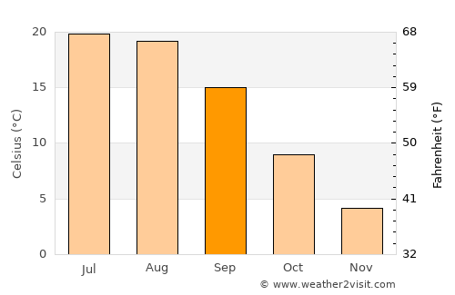 Ust’-Dzheguta average temperature in September