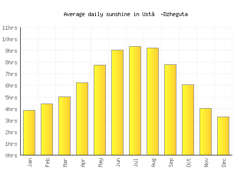 Ust’-Dzheguta average daily sunshine chart