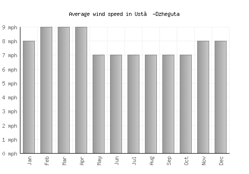 Ust’-Dzheguta average winspeed by month (mph)