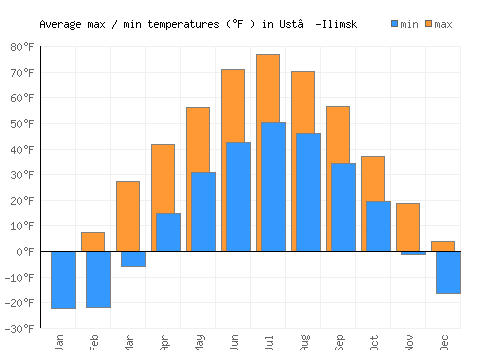 Ust’-Ilimsk average minimum / maximum temperatures (Fahrenheit)