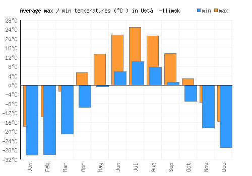 Ust’-Ilimsk average minimum / maximum temperatures (Celsius)
