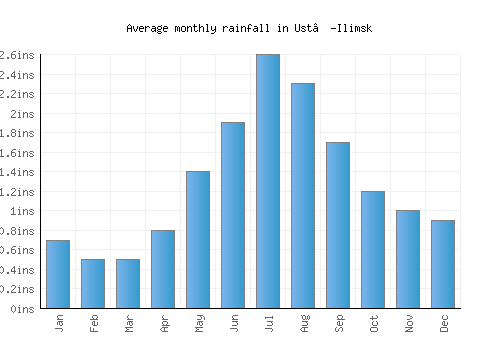 Ust’-Ilimsk monthly rainfall chart (inches)