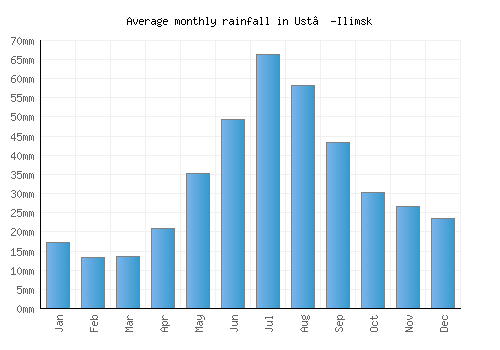 Ust’-Ilimsk monthly rainfall chart (mm)