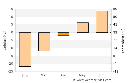 Ust’-Ilimsk average temperature in April