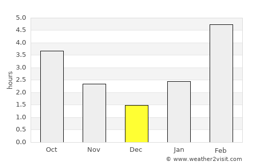 Ust’-Ilimsk average rain in December