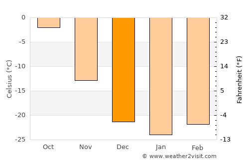 Ust’-Ilimsk average temperature in December