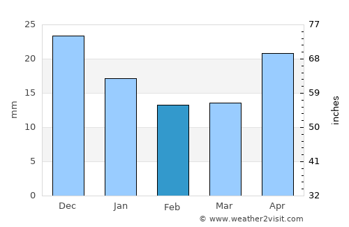 Ust’-Ilimsk average rain in February