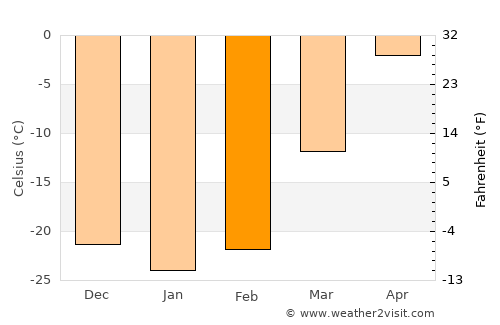 Ust’-Ilimsk average temperature in February