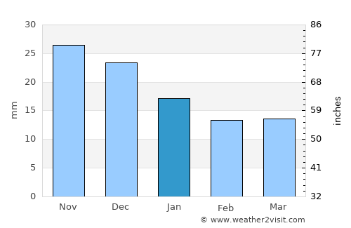 Ust’-Ilimsk average rain in January