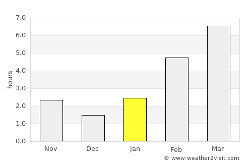 Ust’-Ilimsk average rain in January