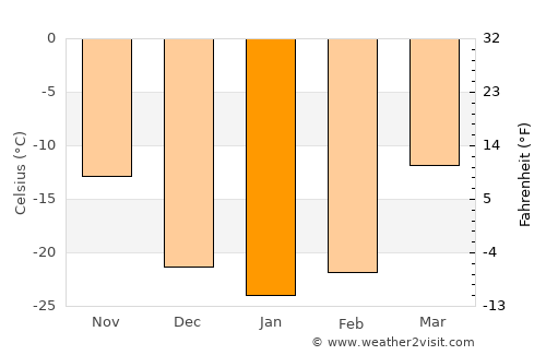 Ust’-Ilimsk average temperature in January