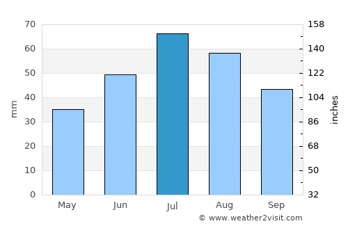Ust’-Ilimsk average rain in July