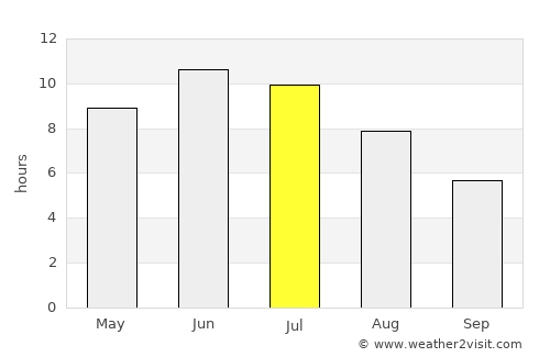 Ust’-Ilimsk average rain in July
