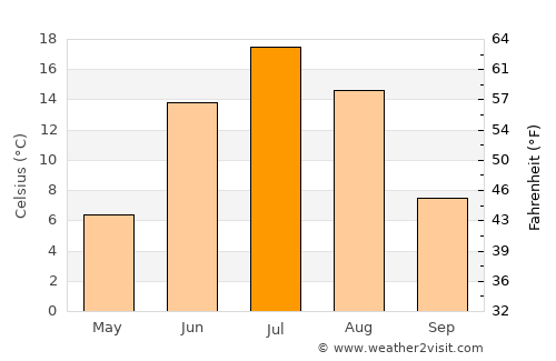 Ust’-Ilimsk average temperature in July