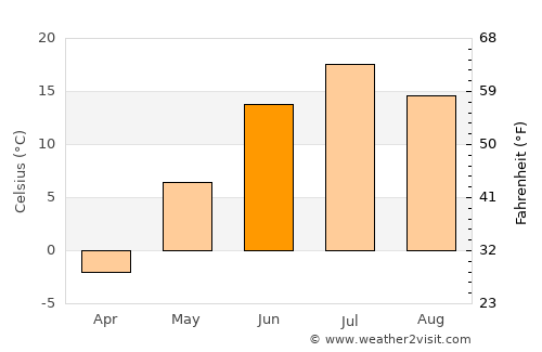 Ust’-Ilimsk average temperature in June