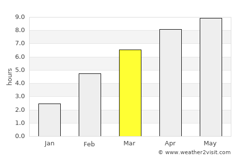 Ust’-Ilimsk average rain in March