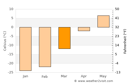 Ust’-Ilimsk average temperature in March