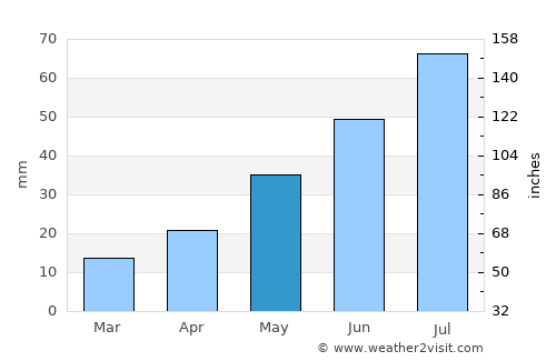 Ust’-Ilimsk average rain in May