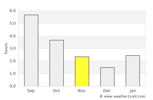 Ust’-Ilimsk average rain in November